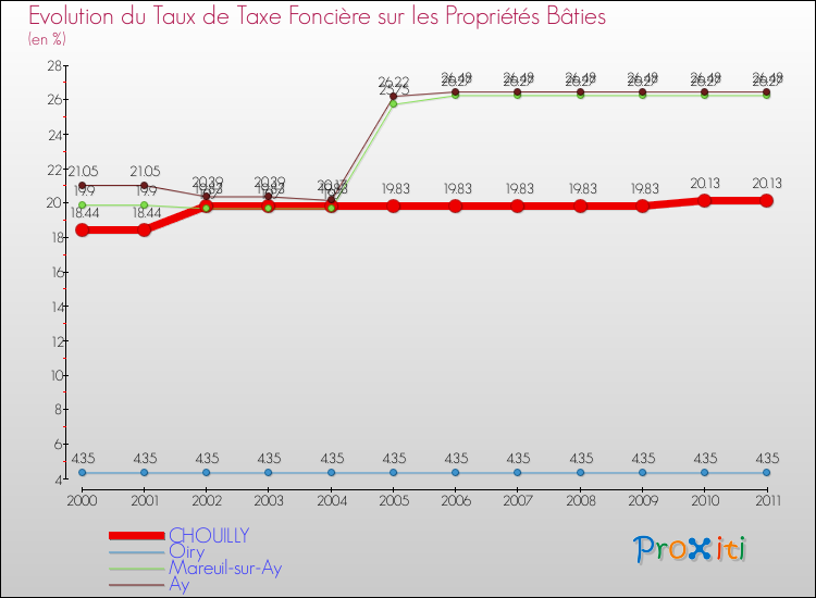 Evolution du taux de la taxe foncière sur le bati pour CHOUILLY et les communes proches Comparaison des taux de taxe foncière sur le bati pour CHOUILLY et les communes voisines
