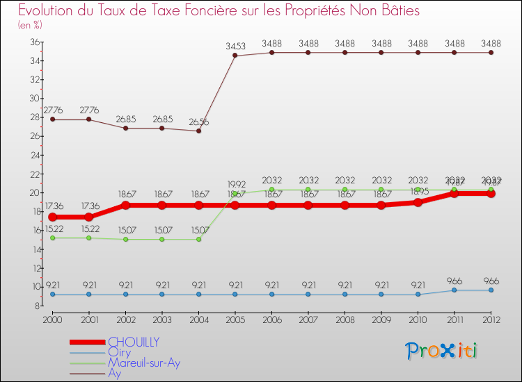 Evolution du taux de la taxe foncière sur les immeubles et terrains non batis pour CHOUILLY et les communes proches de 2000 à 2012 Comparaison des taux de la taxe foncière sur les immeubles et terrains non batis pour CHOUILLY et les communes voisines de 2000 à 2012