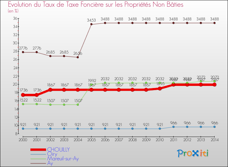 Evolution du taux de la taxe foncière sur les immeubles et terrains non batis pour CHOUILLY et les communes proches de 2000 à 2014 Comparaison des taux de la taxe foncière sur les immeubles et terrains non batis pour CHOUILLY et les communes voisines de 2000 à 2014