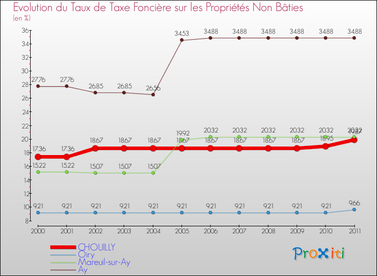 Evolution du taux de la taxe foncière sur les immeubles et terrains non batis pour CHOUILLY et les communes proches Comparaison des taux de la taxe foncière sur les immeubles et terrains non batis pour CHOUILLY et les communes voisines