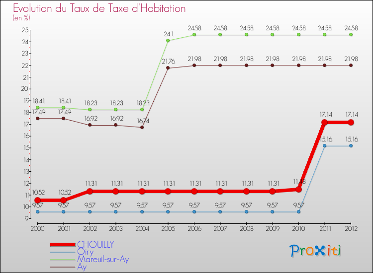 Evolution du taux de la taxe d'habitation pour CHOUILLY et les communes proches Comparaison des taux de la taxe d'habitation pour CHOUILLY et les communes voisines