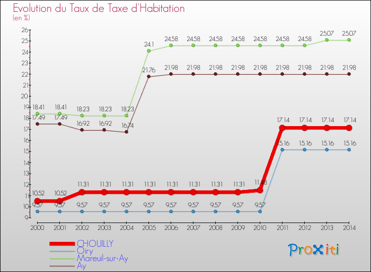 Evolution du taux de la taxe d'habitation pour CHOUILLY et les communes proches de 2000 à 2014 Comparaison des taux de la taxe d'habitation pour CHOUILLY et les communes voisines de 2000 à 2014