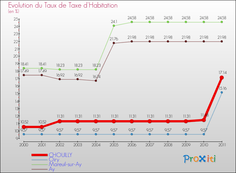 Evolution du taux de la taxe d'habitation pour CHOUILLY et les communes proches Comparaison des taux de la taxe d'habitation pour CHOUILLY et les communes voisines