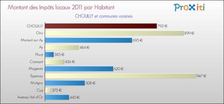 Montant des impôts locaux par Habitant pour CHOUILLY et les communes proches Comparaison des impôts locaux par habitant pour CHOUILLY et les communes voisines