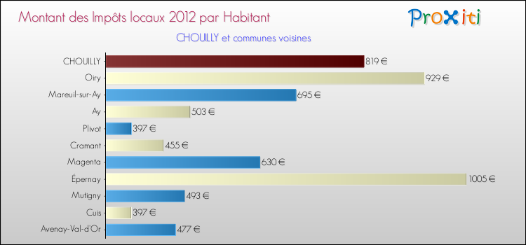 Montant des impôts locaux par Habitant pour CHOUILLY et les communes proches Comparaison des impôts locaux par habitant pour CHOUILLY et les communes voisines