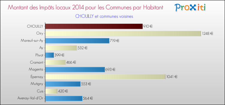 Montant des impôts locaux par Habitant pour CHOUILLY et les communes proches en 2014 Comparaison des impôts locaux par habitant pour CHOUILLY et les communes voisines en 2014