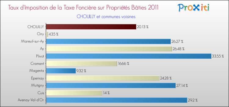 Taux d'imposition de la taxe foncière sur le bati 2011 pour CHOUILLY et les communes proches Comparaison des taux d'imposition de la taxe foncière sur le bati 2011 pour CHOUILLY et les communes voisines