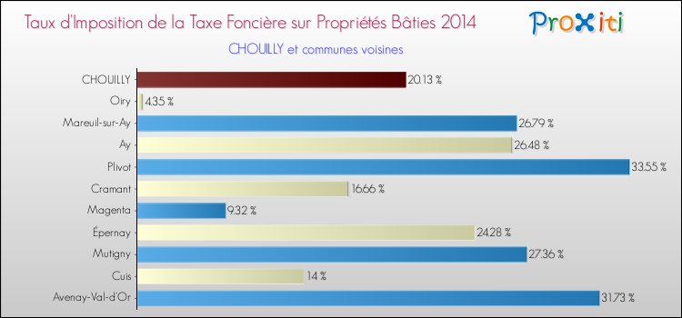 Taux d'imposition de la taxe foncière sur le bati 2014 pour CHOUILLY et les communes proches Comparaison des taux d'imposition de la taxe foncière sur le bati 2014 pour CHOUILLY et les communes voisines