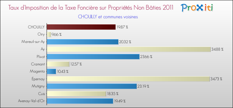 Taux d'imposition de la taxe foncière sur les immeubles et terrains non batis 2011 pour CHOUILLY et les communes proches Comparaison des taux d'imposition de la taxe foncière sur les immeubles et terrains non batis 2011 pour CHOUILLY et les communes voisines