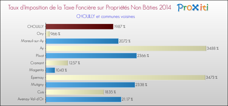 Taux d'imposition de la taxe foncière sur les immeubles et terrains non batis 2014 pour CHOUILLY et les communes proches Comparaison des taux d'imposition de la taxe foncière sur les immeubles et terrains non batis 2014 pour CHOUILLY et les communes voisines