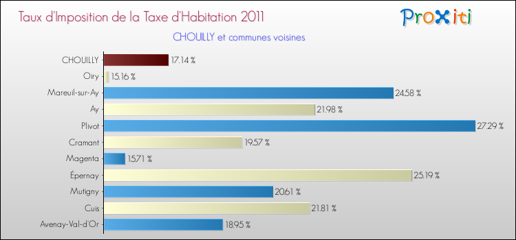 Taux d'imposition de la taxe d'habitation 2011 pour CHOUILLY et les communes proches Comparaison des taux d'imposition de la taxe d'habitation 2011 pour CHOUILLY et les communes voisines