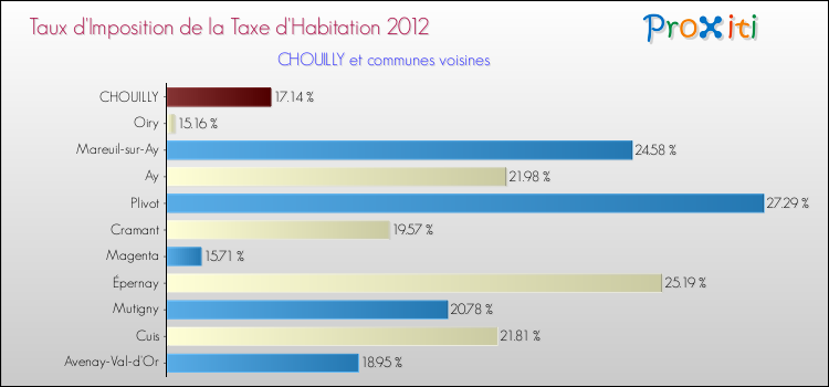 Taux d'imposition de la taxe d'habitation 2012 pour CHOUILLY et les communes proches Comparaison des taux d'imposition de la taxe d'habitation 2012 pour CHOUILLY et les communes voisines