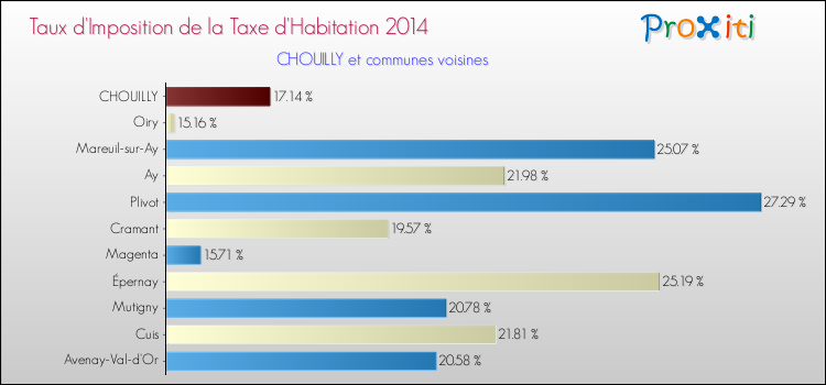Taux d'imposition de la taxe d'habitation 2014 pour CHOUILLY et les communes proches Comparaison des taux d'imposition de la taxe d'habitation 2014 pour CHOUILLY et les communes voisines