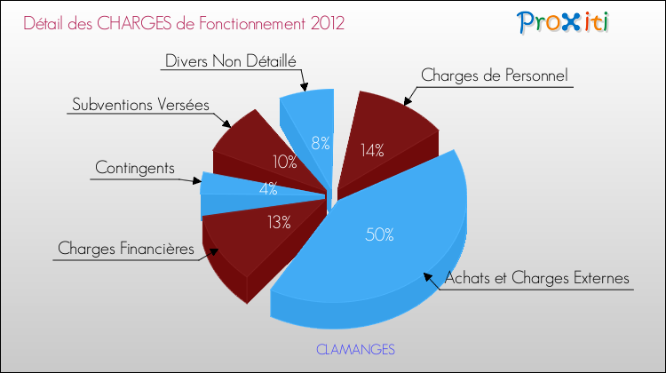 Décomposition des Charges de Fonctionnement 2012 de la commune de CLAMANGES Charges de Fonctionnement 2012 pour la commune de CLAMANGES