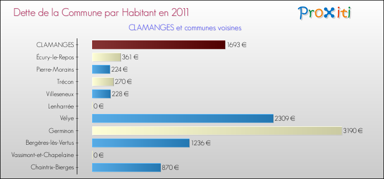 Dette par habitant de la commune en 2011 pour CLAMANGES et les communes proches Comparaison de la dette par habitant de la commune en 2011 pour CLAMANGES et les communes voisines