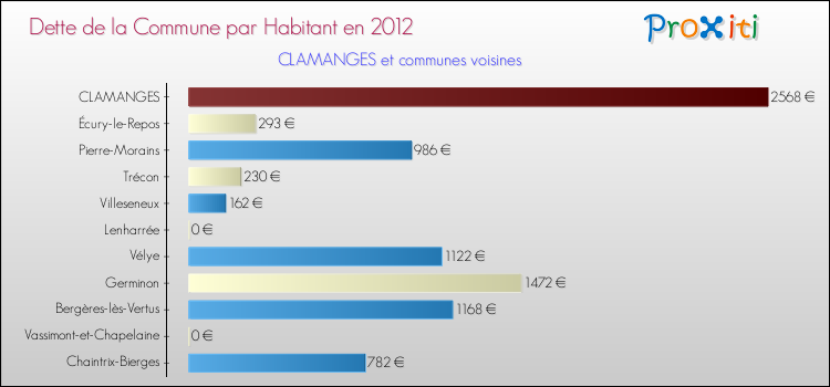 Dette par habitant de la commune en 2012 pour CLAMANGES et les communes proches Comparaison de la dette par habitant de la commune en 2012 pour CLAMANGES et les communes voisines