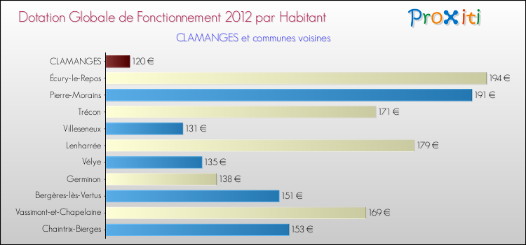 Montant des dotations globales de fonctionnement DGF par Habitant pour CLAMANGES et les communes proches Comparaison des des dotations globales de fonctionnement DGF par habitant pour CLAMANGES et les communes voisines
