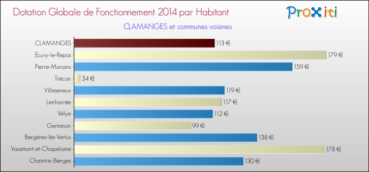 Montant des dotations globales de fonctionnement DGF par Habitant pour CLAMANGES et les communes proches en 2014. Comparaison des des dotations globales de fonctionnement DGF par habitant pour CLAMANGES et les communes voisines en 2014.