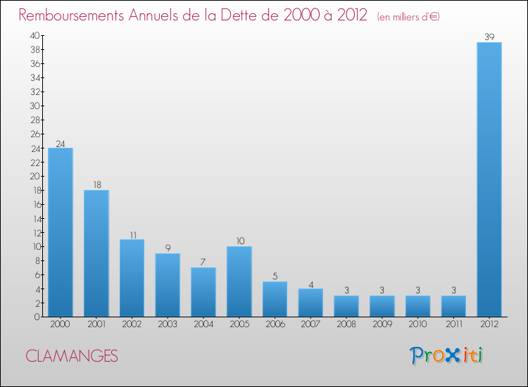 Evolution de l'annuité de la dette pour la commune de CLAMANGES de 2000 à 2012 Annuités de la dette pour CLAMANGES de 2000 à 2012