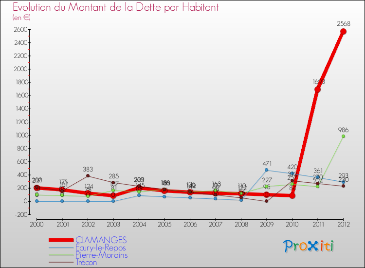 Evolution de la dette par habitant pour la commune de CLAMANGES et les communes proches de 2000 à 2012 Comparaison de la dette par habitant pour CLAMANGES et les communes voisines de 2000 à 2012