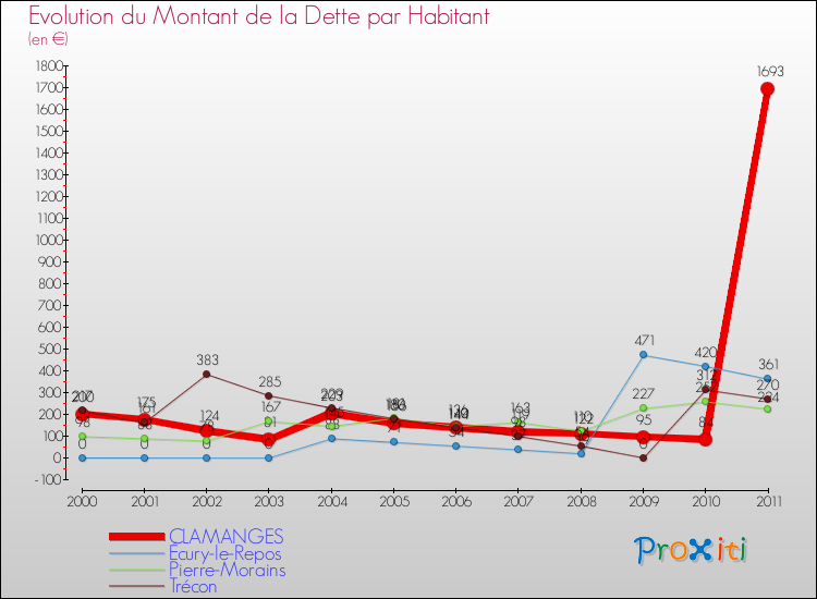 Evolution de la dette par habitant pour la commune de CLAMANGES et les communes proches Comparaison de la dette par habitant pour CLAMANGES et les communes voisines