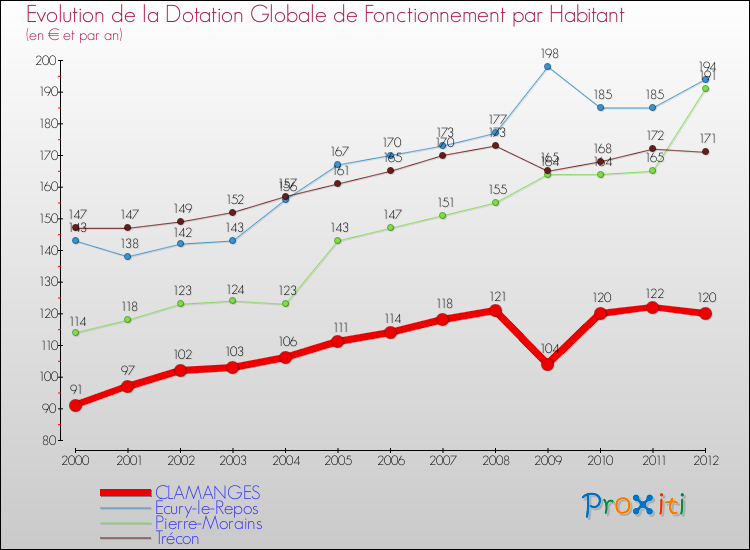 Evolution et montant de la dotation globale de fonctionnement par Habitant pour CLAMANGES et les communes proches Comparaison des dotations globales de fonctionnement par habitant pour CLAMANGES et les communes voisines