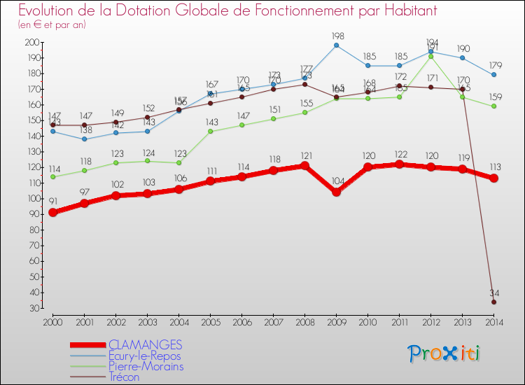 Evolution et montant de la dotation globale de fonctionnement par Habitant pour CLAMANGES et les communes proches de 2000 à 2014. Comparaison des dotations globales de fonctionnement par habitant pour CLAMANGES et les communes voisines de 2000 à 2014.
