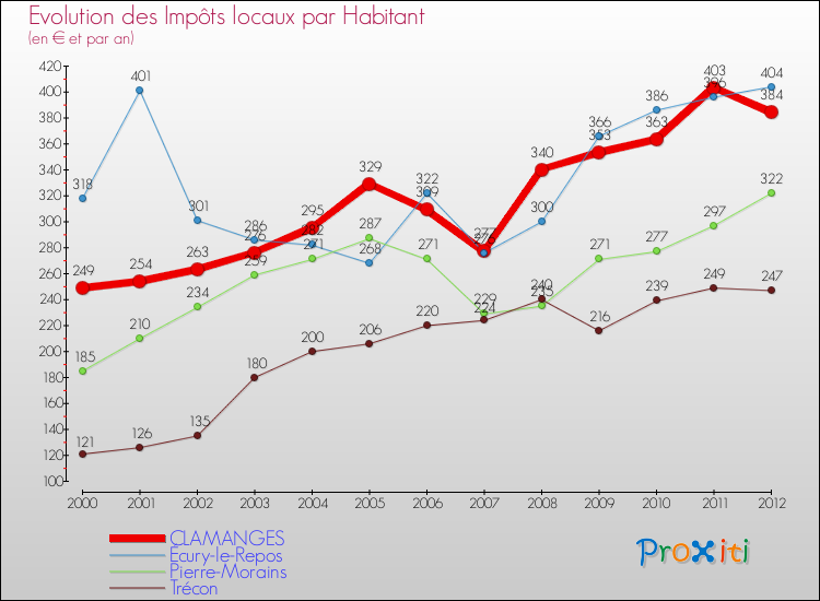 Evolution et montant des impôts locaux par Habitant pour CLAMANGES et les communes proches Comparaison des impôts locaux par habitant pour CLAMANGES et les communes voisines