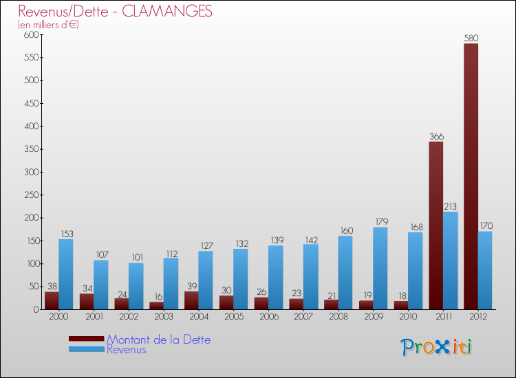 Evolution comparée de la dette et des revenus pour la commune de CLAMANGES de 2000 à 2012 Comparaison de la dette et des revenus pour CLAMANGES de 2000 à 2012