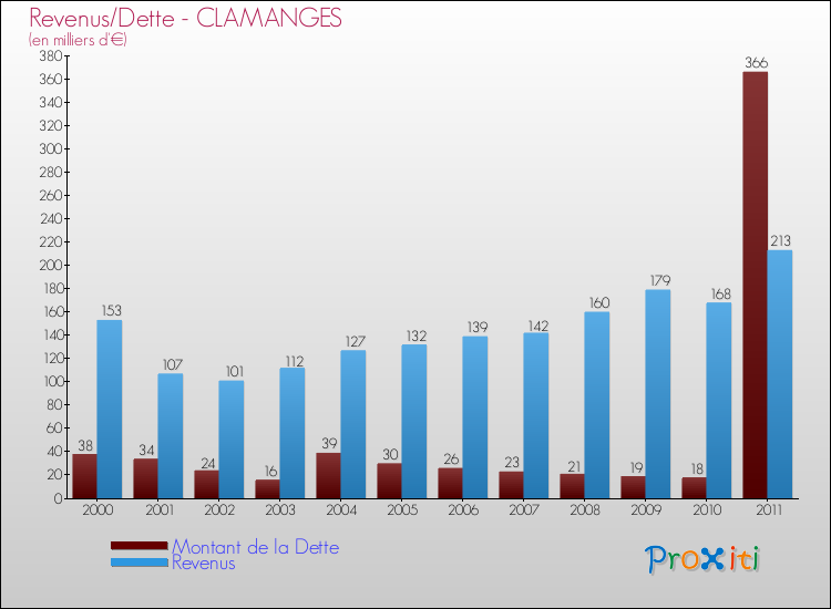 Evolution comparée de la dette et des revenus pour la commune de CLAMANGES de 2000 à 2011 Comparaison de la dette et des revenus pour CLAMANGES de 2000 à 2011