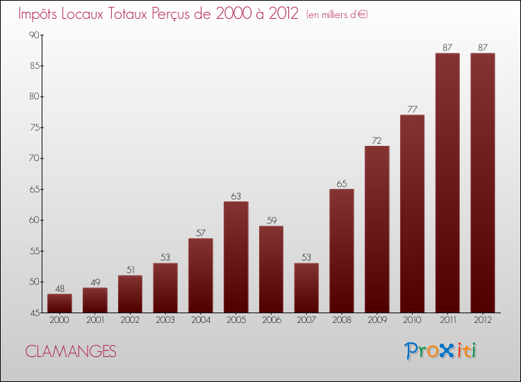 Evolution des Impôts Locaux pour la commune de CLAMANGES de 2000 à 2012 Evolution des Impôts Locaux pour CLAMANGES de 2000 à 2012