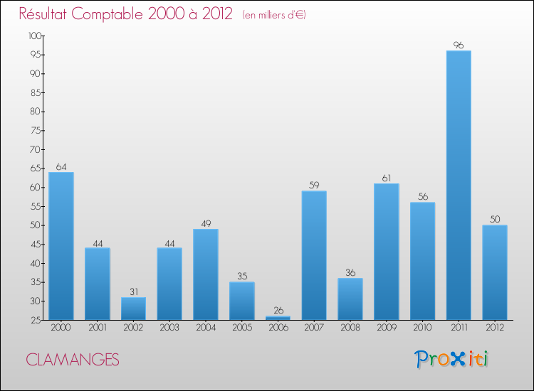 Evolution du résultat comptable pour la commune de CLAMANGES de 2000 à 2012 Evolution du résultat comptable pour CLAMANGES de 2000 à 2012