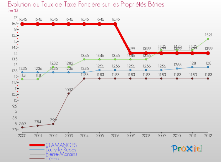 Evolution du taux de la taxe foncière sur le bati pour CLAMANGES et les communes proches de 2000 à 2012 Comparaison des taux de taxe foncière sur le bati pour CLAMANGES et les communes voisines de 2000 à 2012