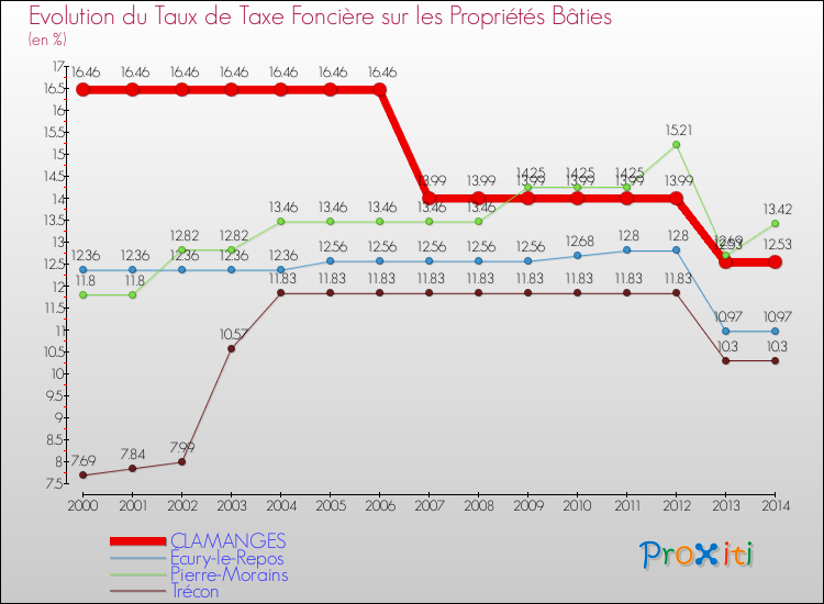 Evolution du taux de la taxe foncière sur le bati pour CLAMANGES et les communes proches de 2000 à 2014 Comparaison des taux de taxe foncière sur le bati pour CLAMANGES et les communes voisines de 2000 à 2014