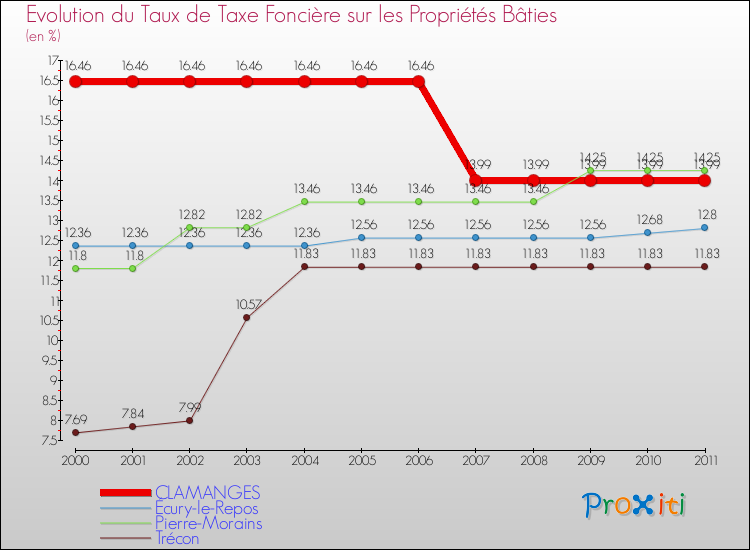 Evolution du taux de la taxe foncière sur le bati pour CLAMANGES et les communes proches Comparaison des taux de taxe foncière sur le bati pour CLAMANGES et les communes voisines