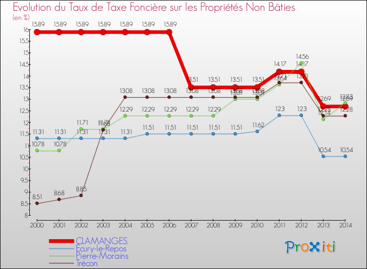 Evolution du taux de la taxe foncière sur les immeubles et terrains non batis pour CLAMANGES et les communes proches de 2000 à 2014 Comparaison des taux de la taxe foncière sur les immeubles et terrains non batis pour CLAMANGES et les communes voisines de 2000 à 2014
