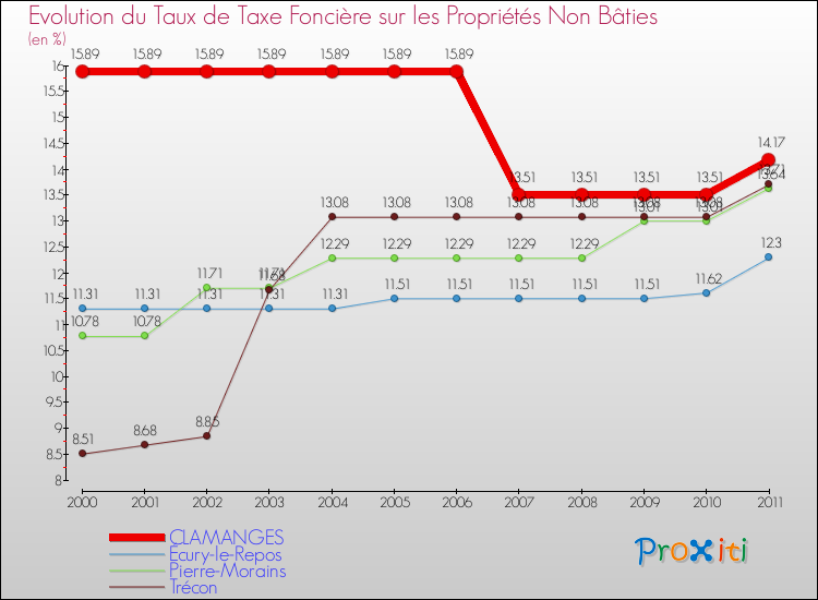 Evolution du taux de la taxe foncière sur les immeubles et terrains non batis pour CLAMANGES et les communes proches Comparaison des taux de la taxe foncière sur les immeubles et terrains non batis pour CLAMANGES et les communes voisines