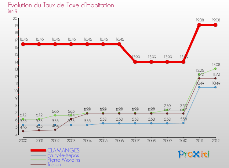 Evolution du taux de la taxe d'habitation pour CLAMANGES et les communes proches Comparaison des taux de la taxe d'habitation pour CLAMANGES et les communes voisines
