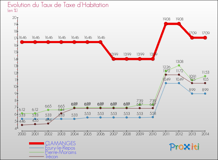 Evolution du taux de la taxe d'habitation pour CLAMANGES et les communes proches de 2000 à 2014 Comparaison des taux de la taxe d'habitation pour CLAMANGES et les communes voisines de 2000 à 2014
