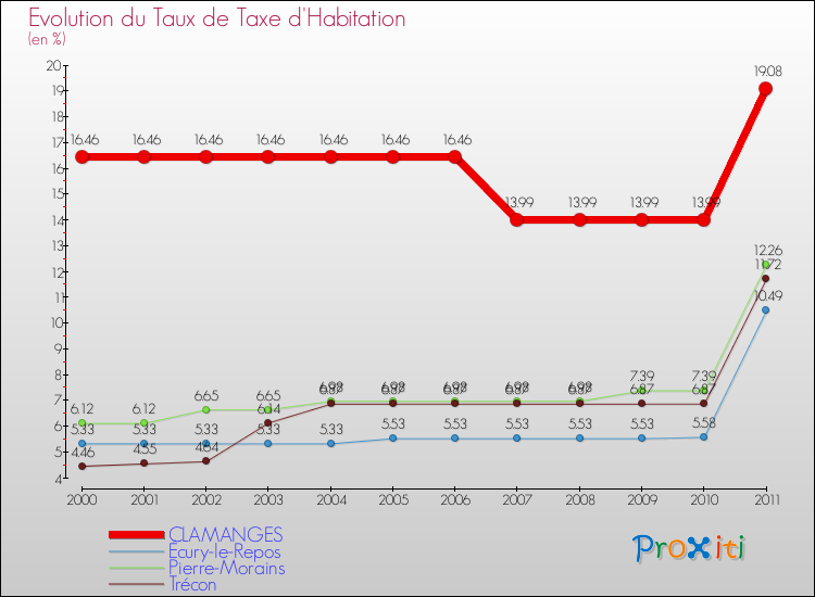 Evolution du taux de la taxe d'habitation pour CLAMANGES et les communes proches Comparaison des taux de la taxe d'habitation pour CLAMANGES et les communes voisines