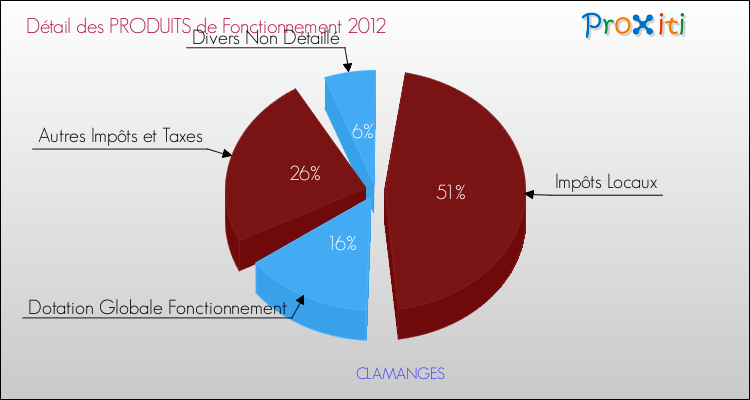 Décomposition du Budget de Fonctionnement 2012 de la commune de CLAMANGES Budget de Fonctionnement 2012 pour la commune de CLAMANGES