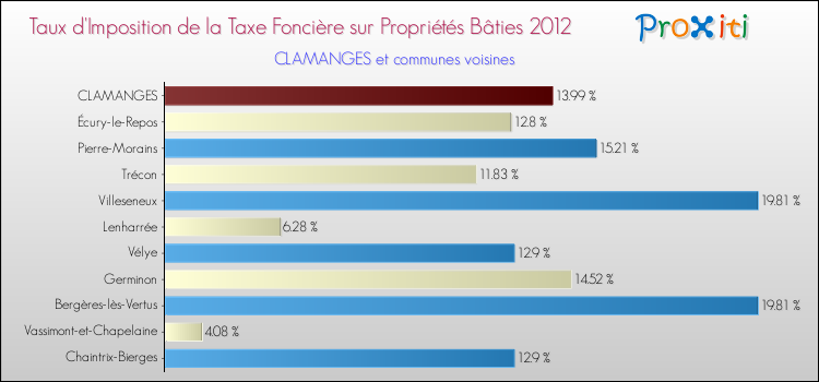 Taux d'imposition de la taxe foncière sur le bati 2012 pour CLAMANGES et les communes proches Comparaison des taux d'imposition de la taxe foncière sur le bati 2012 pour CLAMANGES et les communes voisines