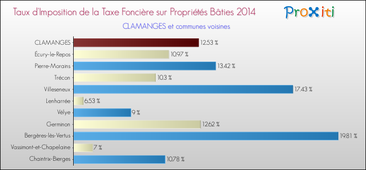 Taux d'imposition de la taxe foncière sur le bati 2014 pour CLAMANGES et les communes proches Comparaison des taux d'imposition de la taxe foncière sur le bati 2014 pour CLAMANGES et les communes voisines
