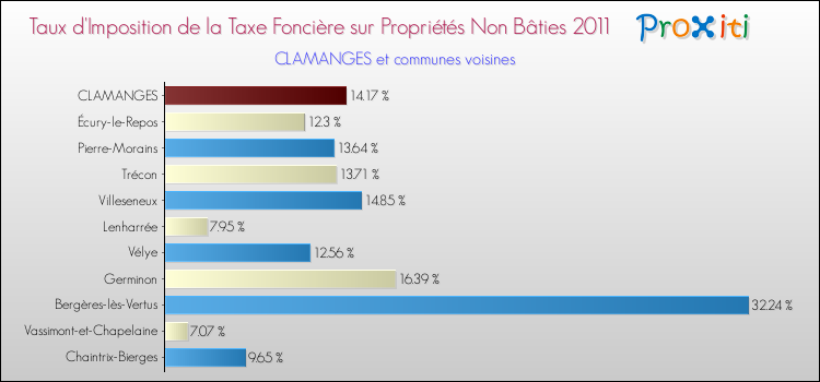 Taux d'imposition de la taxe foncière sur les immeubles et terrains non batis 2011 pour CLAMANGES et les communes proches Comparaison des taux d'imposition de la taxe foncière sur les immeubles et terrains non batis 2011 pour CLAMANGES et les communes voisines
