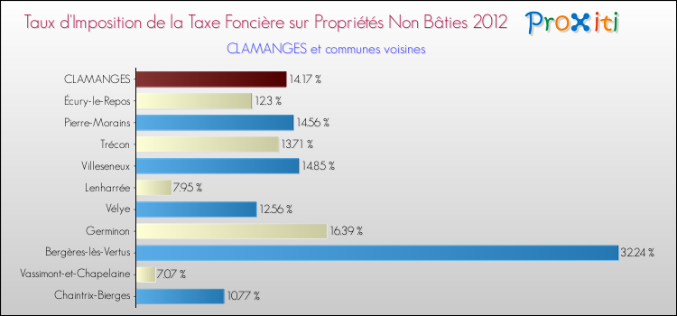 Taux d'imposition de la taxe foncière sur les immeubles et terrains non batis 2012 pour CLAMANGES et les communes proches Comparaison des taux d'imposition de la taxe foncière sur les immeubles et terrains non batis 2012 pour CLAMANGES et les communes voisines