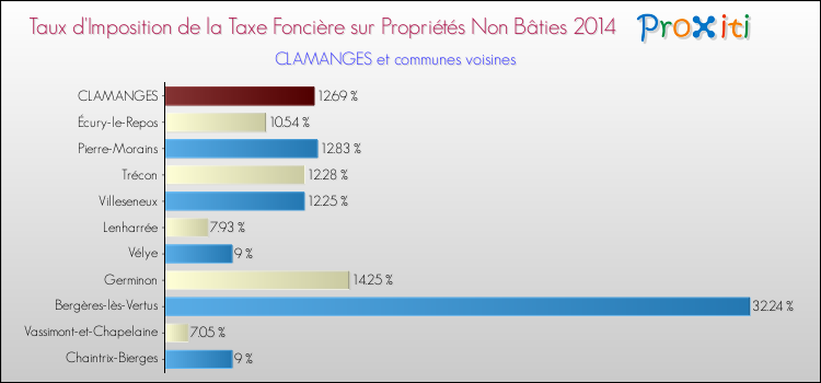 Taux d'imposition de la taxe foncière sur les immeubles et terrains non batis 2014 pour CLAMANGES et les communes proches Comparaison des taux d'imposition de la taxe foncière sur les immeubles et terrains non batis 2014 pour CLAMANGES et les communes voisines