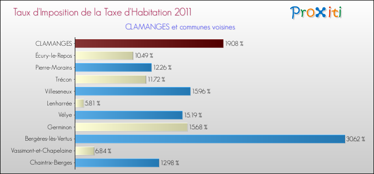 Taux d'imposition de la taxe d'habitation 2011 pour CLAMANGES et les communes proches Comparaison des taux d'imposition de la taxe d'habitation 2011 pour CLAMANGES et les communes voisines