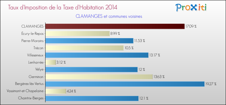 Taux d'imposition de la taxe d'habitation 2014 pour CLAMANGES et les communes proches Comparaison des taux d'imposition de la taxe d'habitation 2014 pour CLAMANGES et les communes voisines