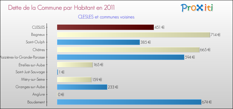Dette par habitant de la commune en 2011 pour CLESLES et les communes proches Comparaison de la dette par habitant de la commune en 2011 pour CLESLES et les communes voisines
