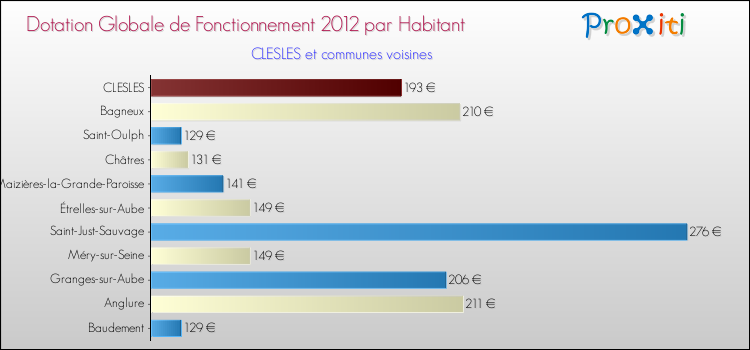 Montant des dotations globales de fonctionnement DGF par Habitant pour CLESLES et les communes proches Comparaison des des dotations globales de fonctionnement DGF par habitant pour CLESLES et les communes voisines